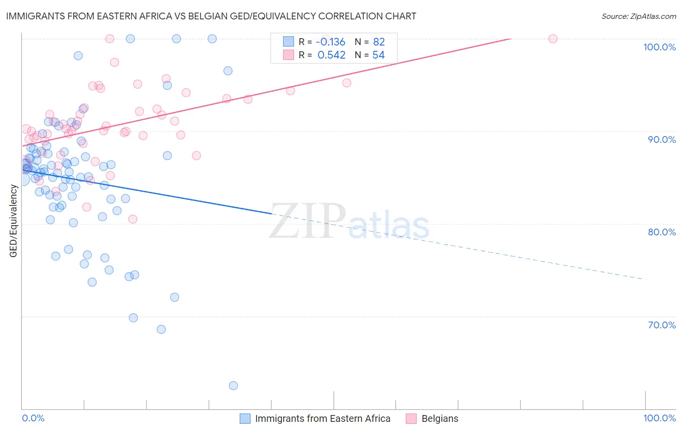 Immigrants from Eastern Africa vs Belgian GED/Equivalency