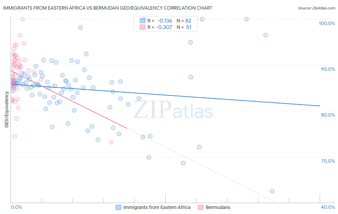 Immigrants from Eastern Africa vs Bermudan GED/Equivalency