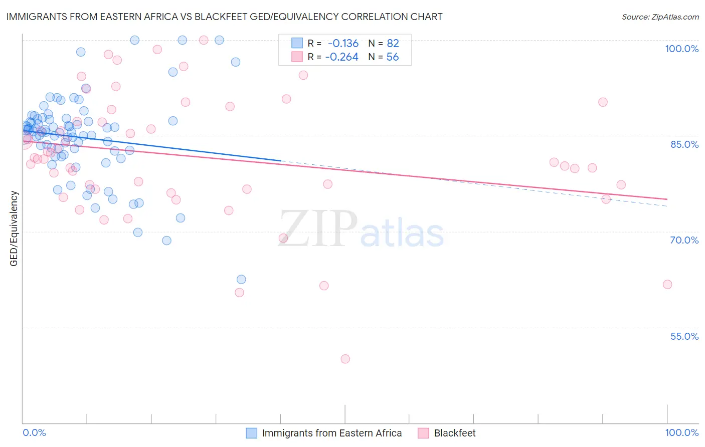 Immigrants from Eastern Africa vs Blackfeet GED/Equivalency