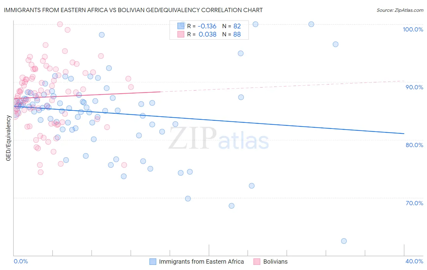 Immigrants from Eastern Africa vs Bolivian GED/Equivalency
