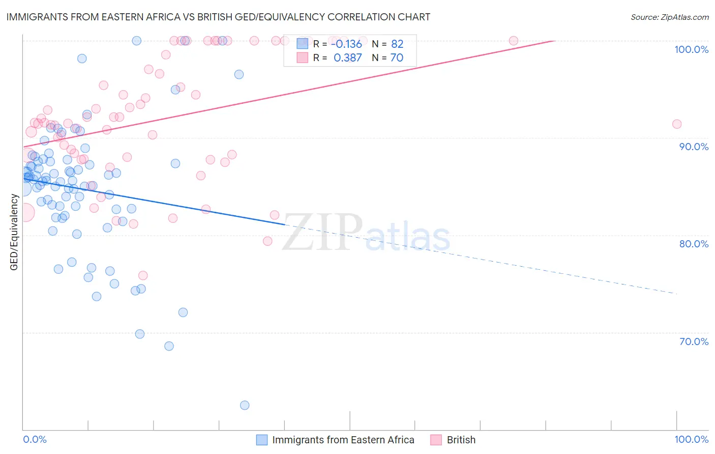 Immigrants from Eastern Africa vs British GED/Equivalency
