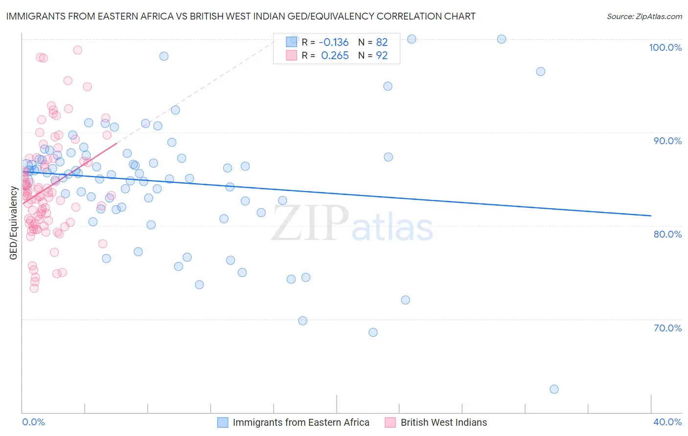 Immigrants from Eastern Africa vs British West Indian GED/Equivalency