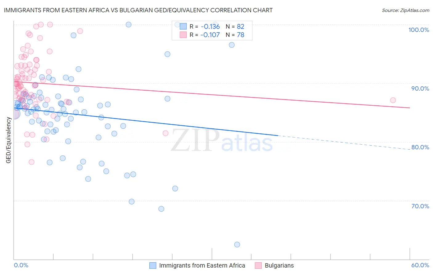Immigrants from Eastern Africa vs Bulgarian GED/Equivalency