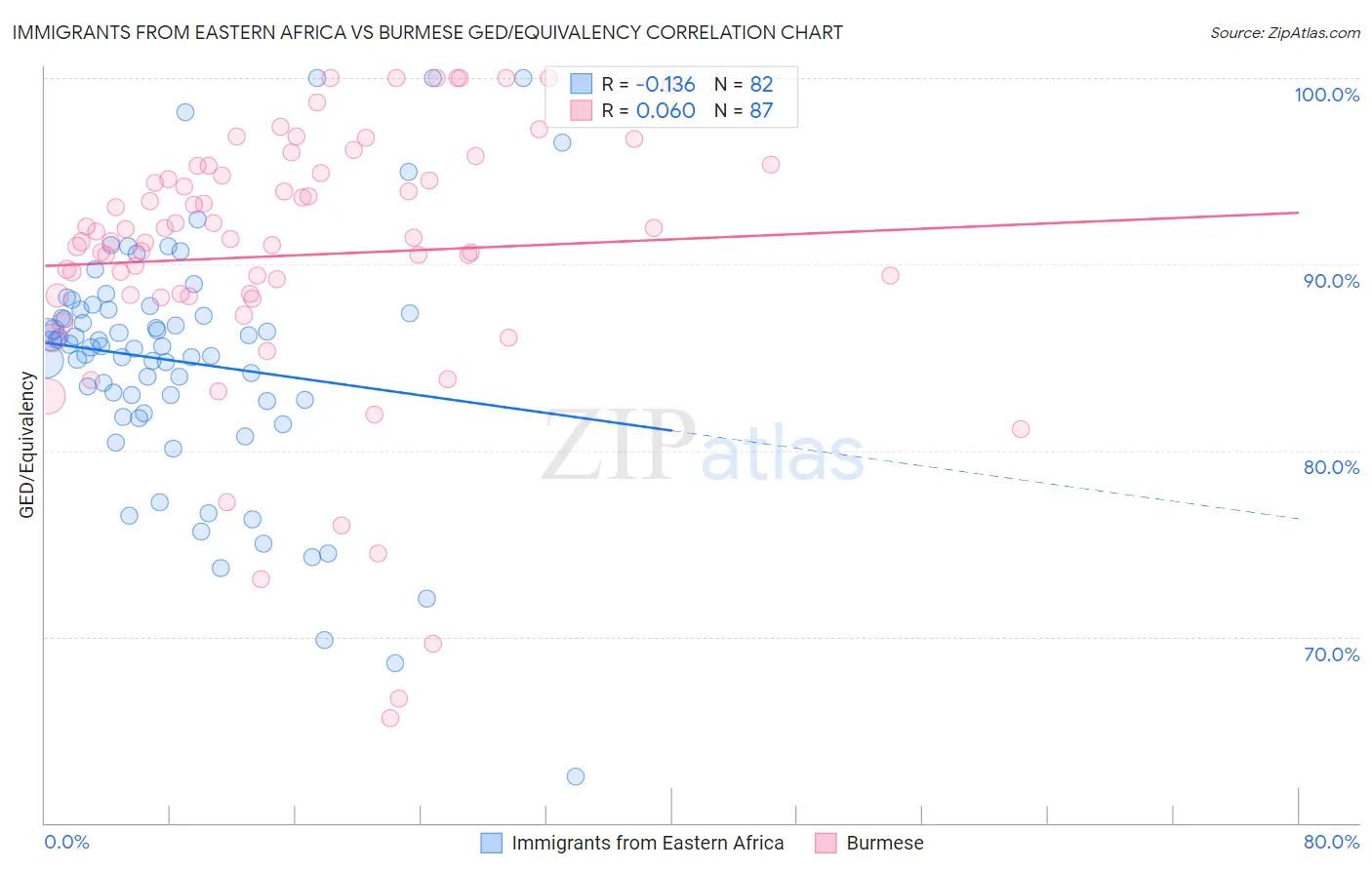 Immigrants from Eastern Africa vs Burmese GED/Equivalency