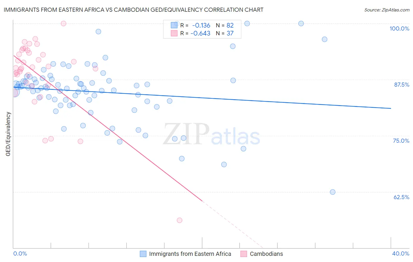 Immigrants from Eastern Africa vs Cambodian GED/Equivalency