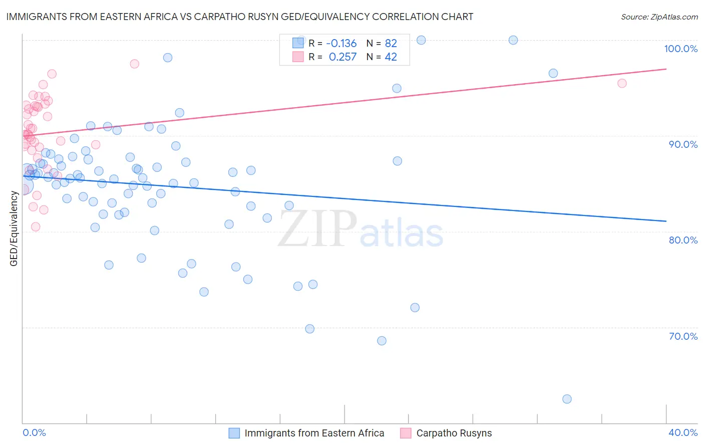 Immigrants from Eastern Africa vs Carpatho Rusyn GED/Equivalency