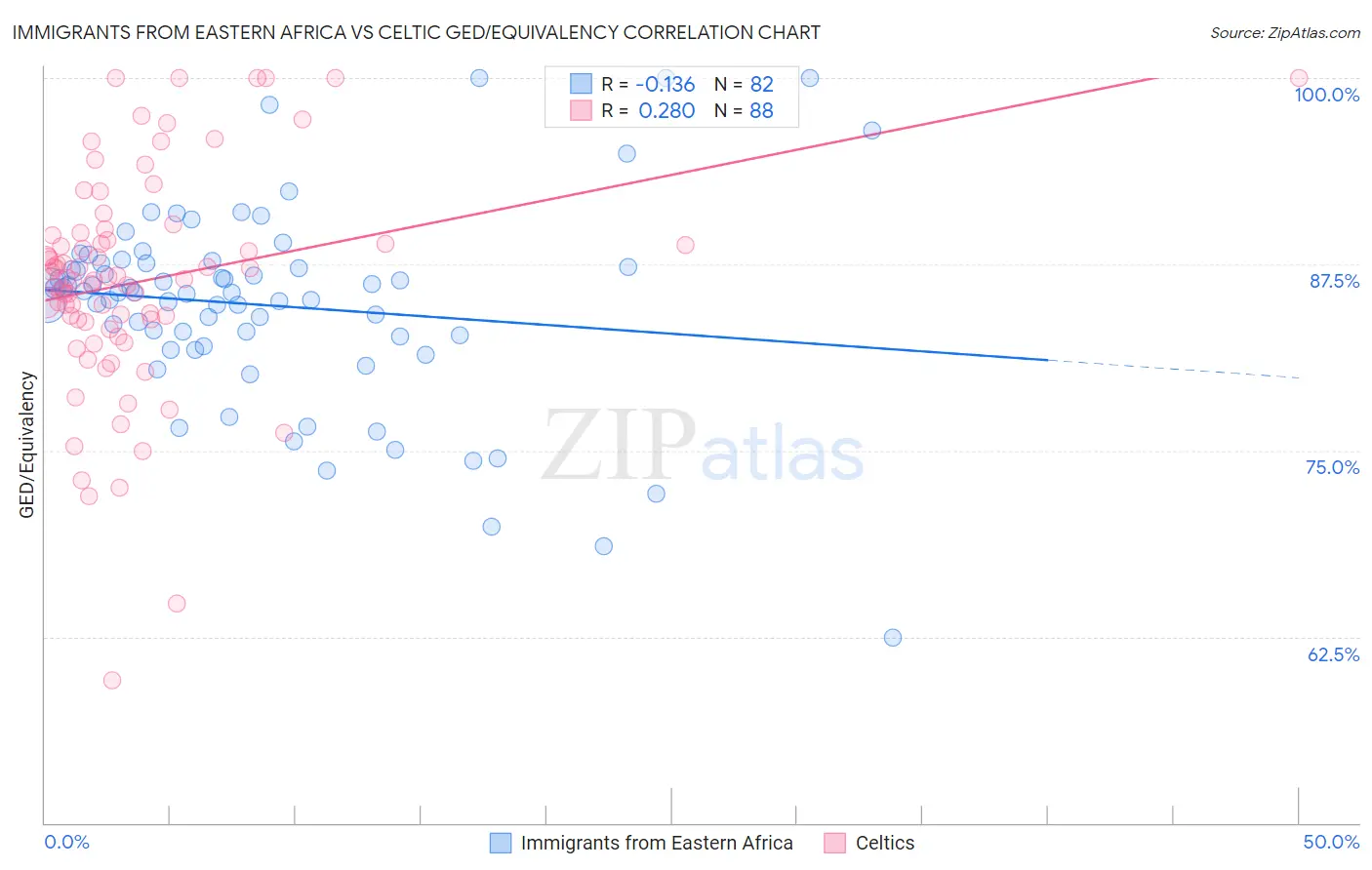 Immigrants from Eastern Africa vs Celtic GED/Equivalency