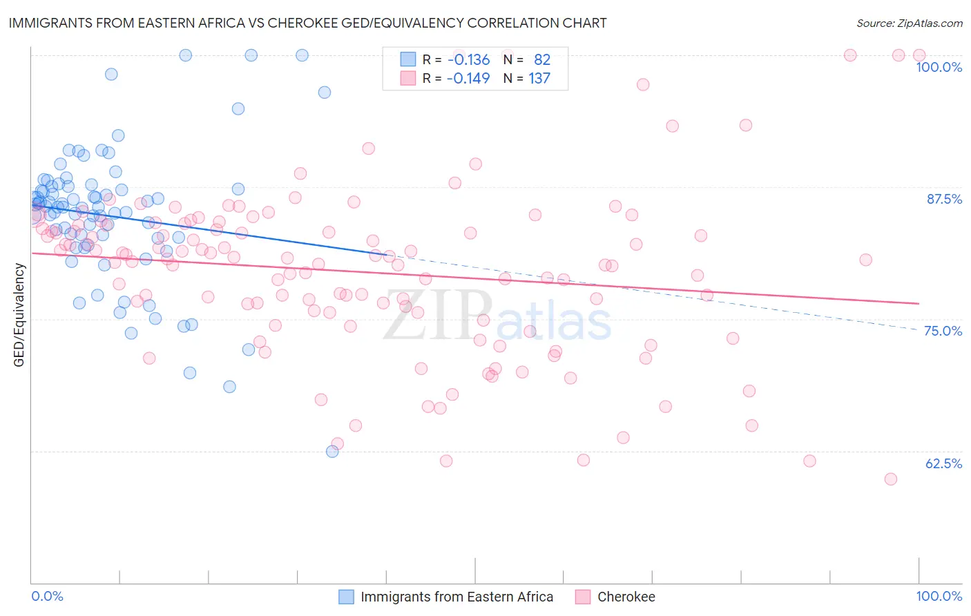 Immigrants from Eastern Africa vs Cherokee GED/Equivalency