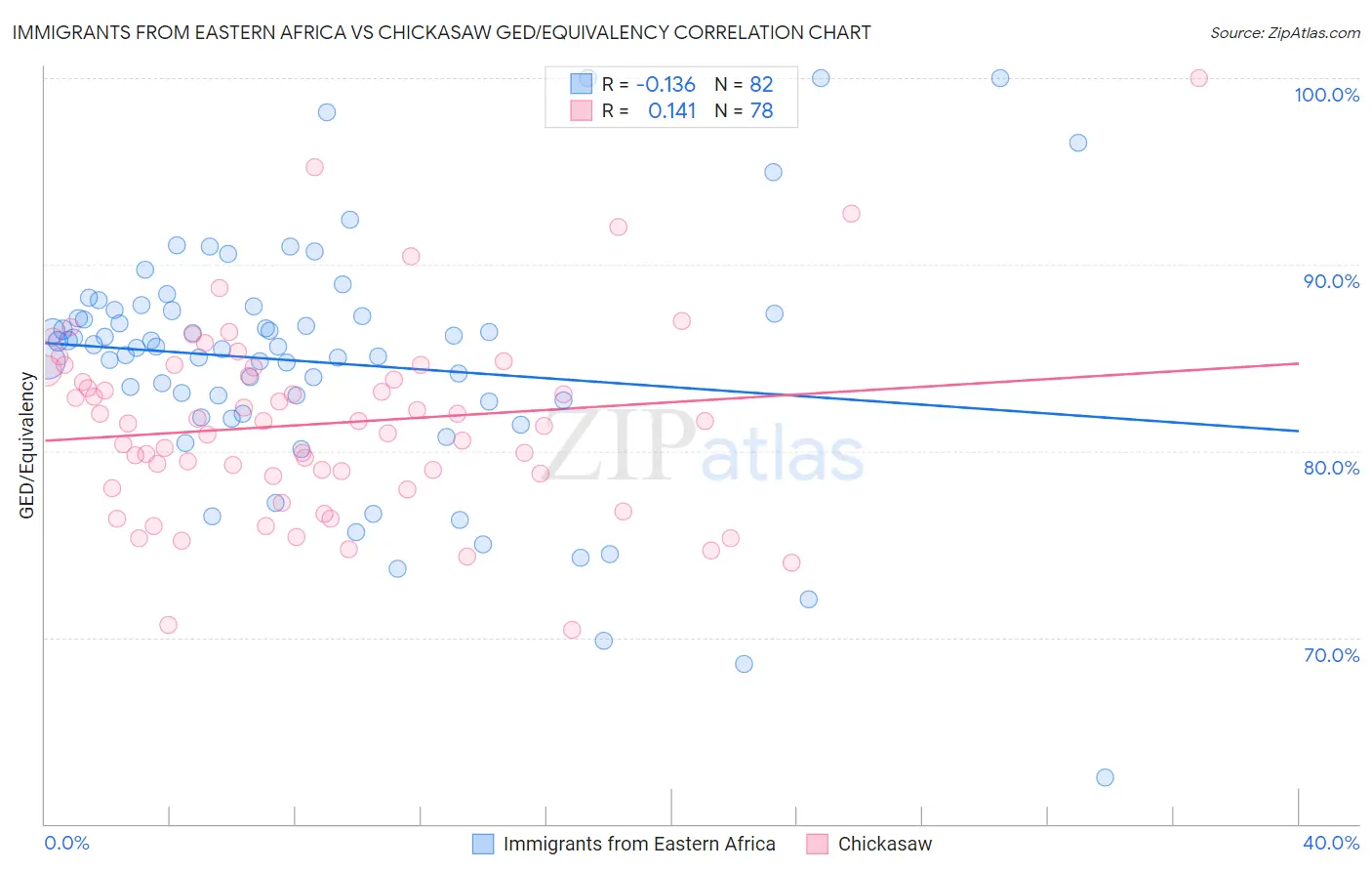 Immigrants from Eastern Africa vs Chickasaw GED/Equivalency