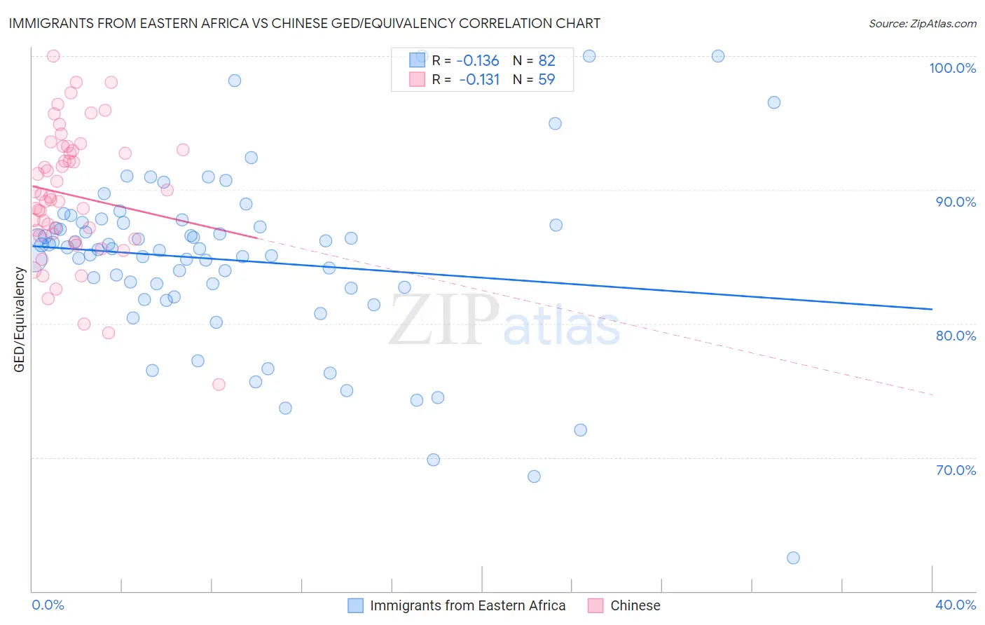 Immigrants from Eastern Africa vs Chinese GED/Equivalency