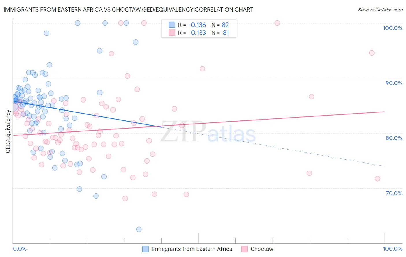 Immigrants from Eastern Africa vs Choctaw GED/Equivalency