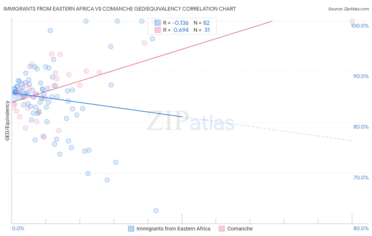Immigrants from Eastern Africa vs Comanche GED/Equivalency