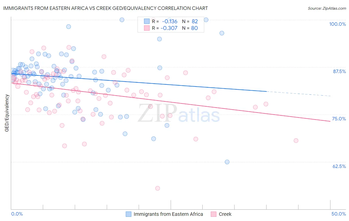 Immigrants from Eastern Africa vs Creek GED/Equivalency