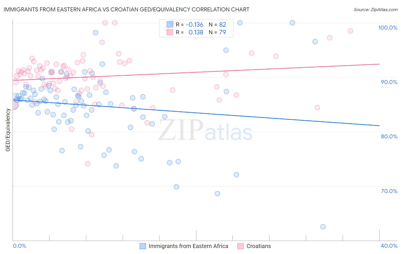 Immigrants from Eastern Africa vs Croatian GED/Equivalency