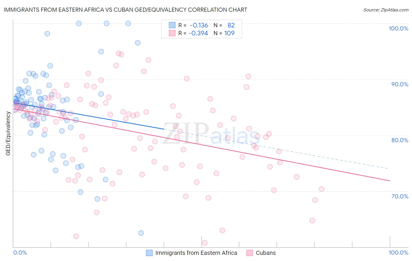 Immigrants from Eastern Africa vs Cuban GED/Equivalency