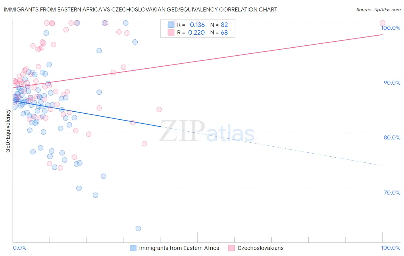 Immigrants from Eastern Africa vs Czechoslovakian GED/Equivalency