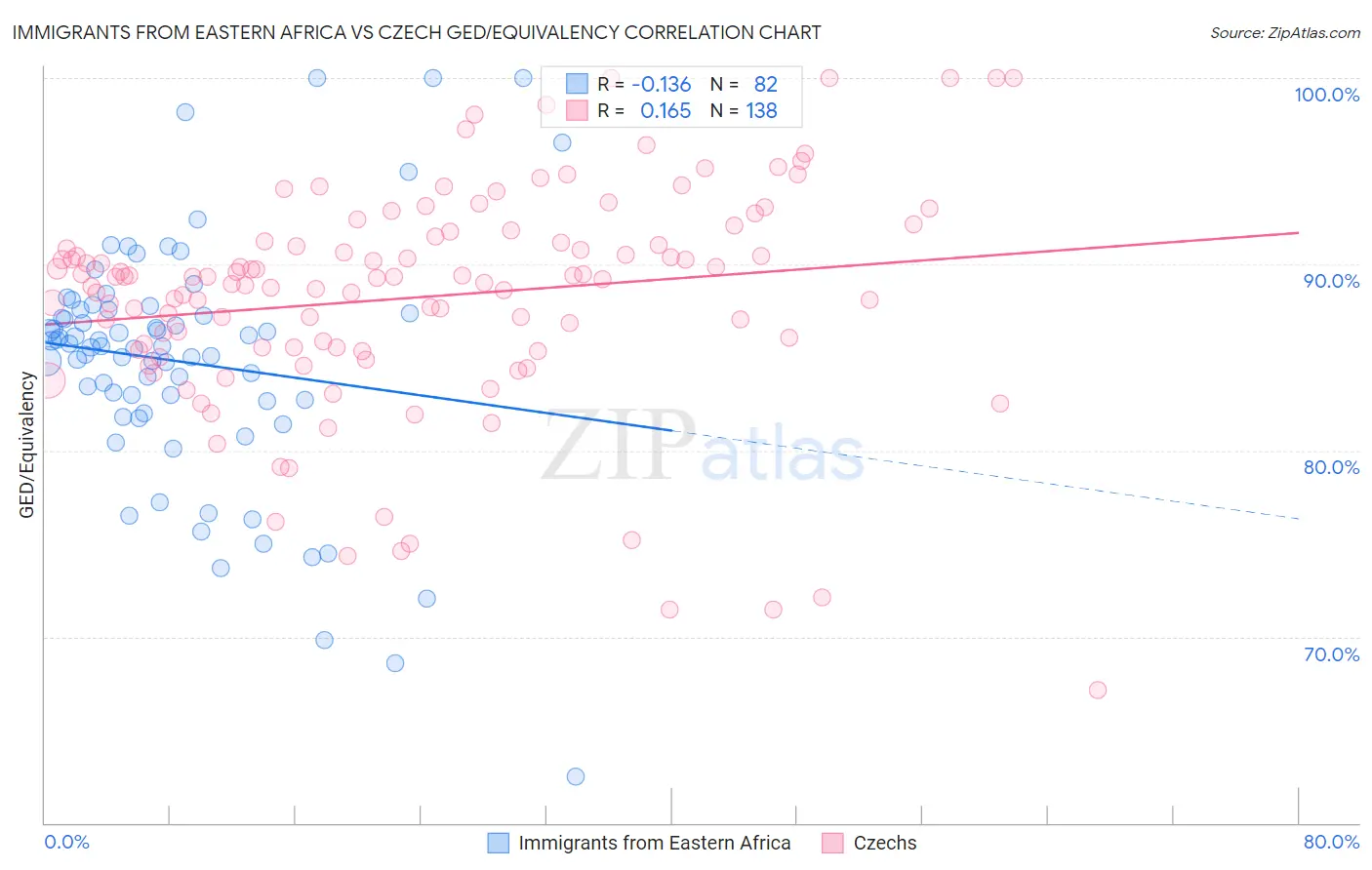 Immigrants from Eastern Africa vs Czech GED/Equivalency