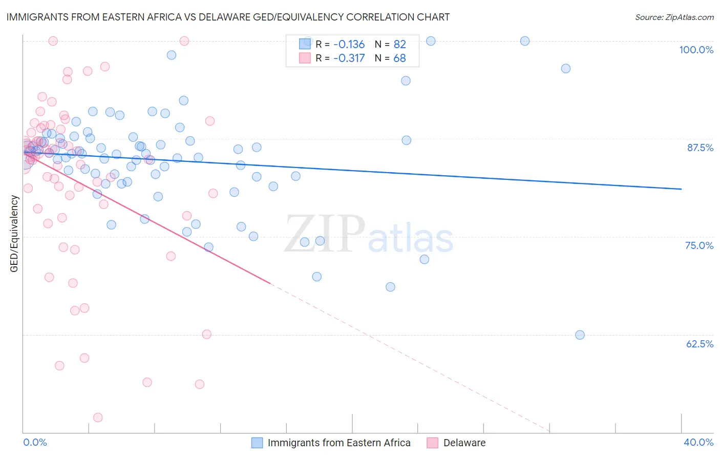 Immigrants from Eastern Africa vs Delaware GED/Equivalency