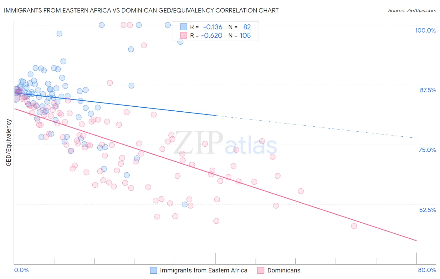 Immigrants from Eastern Africa vs Dominican GED/Equivalency