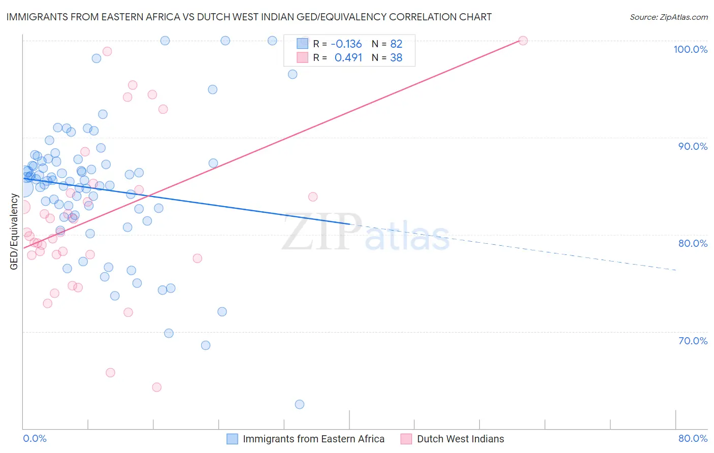 Immigrants from Eastern Africa vs Dutch West Indian GED/Equivalency