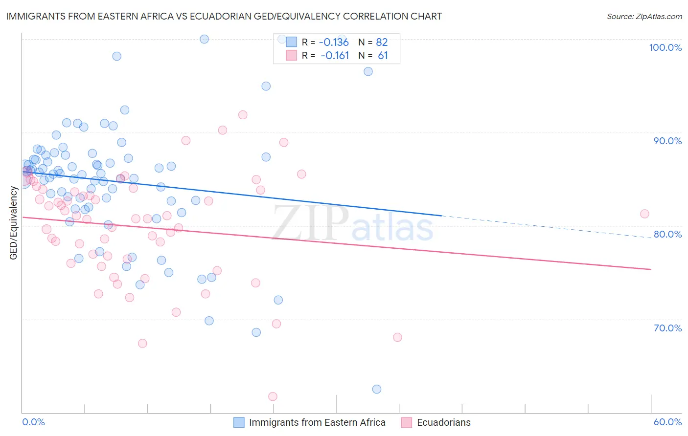 Immigrants from Eastern Africa vs Ecuadorian GED/Equivalency