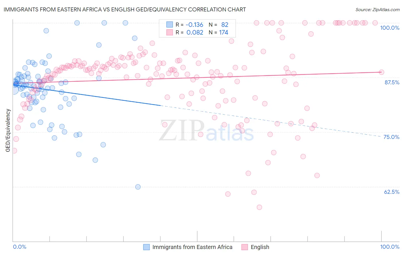 Immigrants from Eastern Africa vs English GED/Equivalency