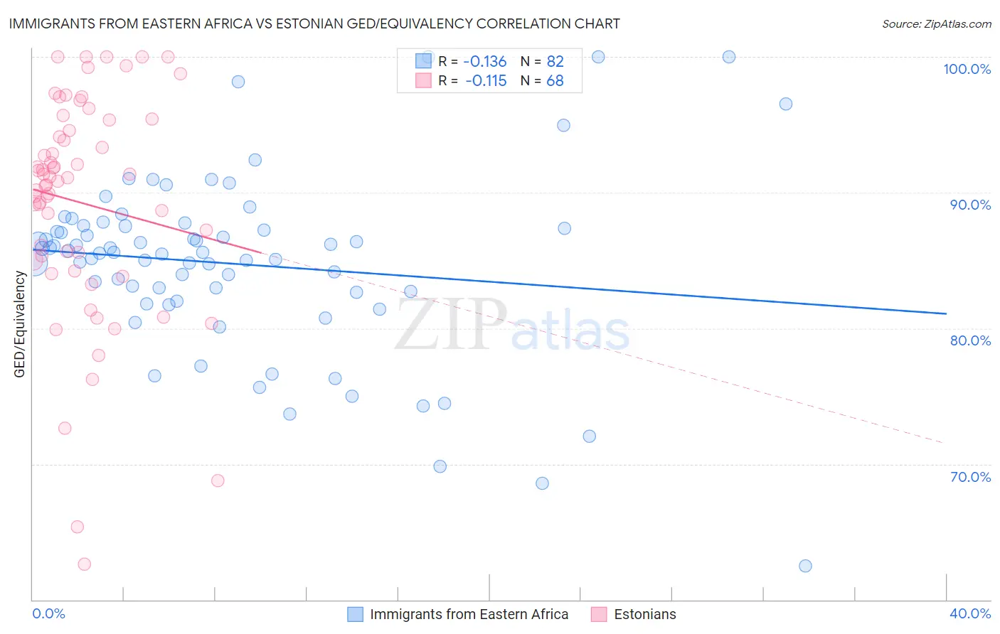 Immigrants from Eastern Africa vs Estonian GED/Equivalency