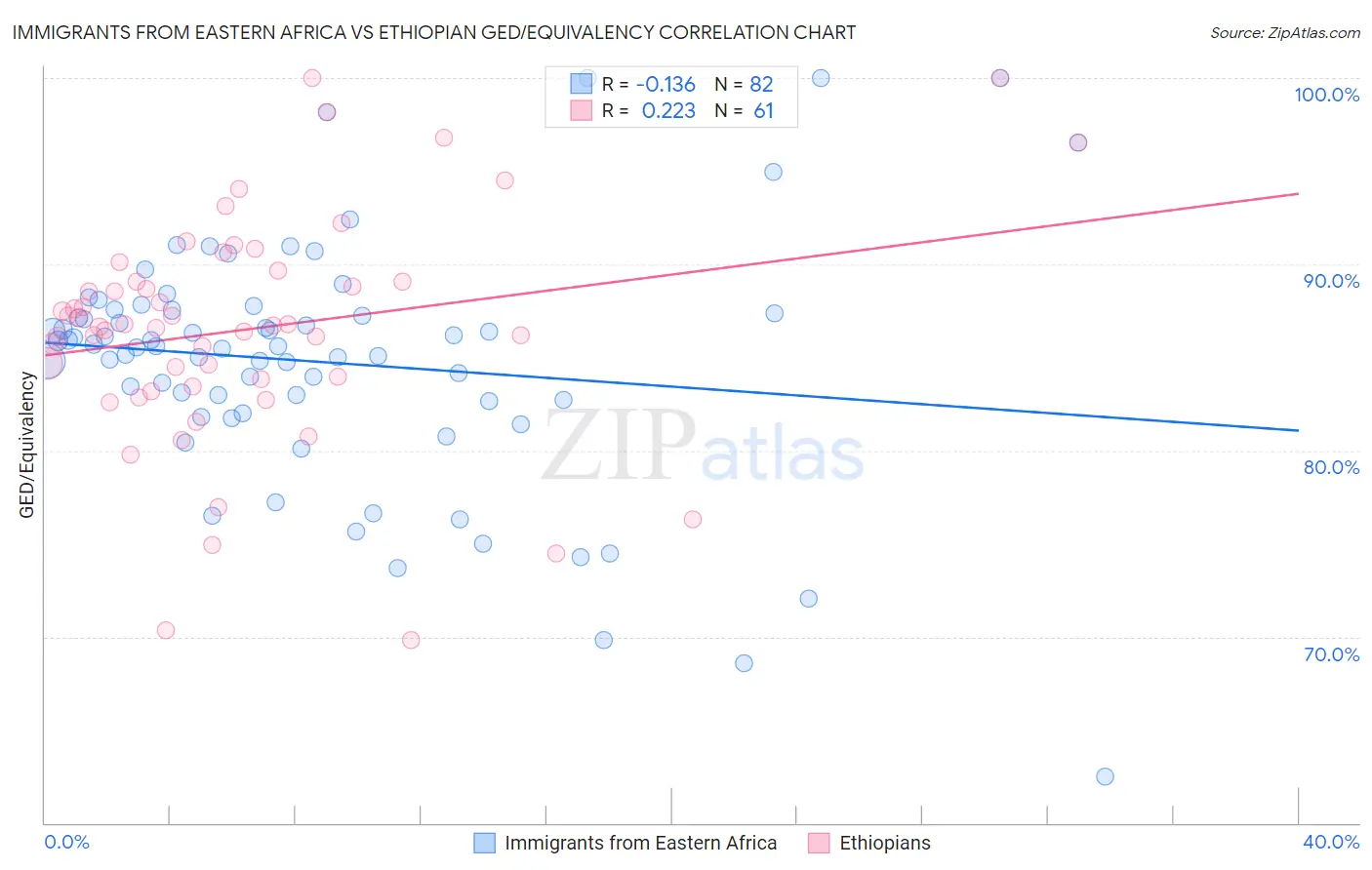 Immigrants from Eastern Africa vs Ethiopian GED/Equivalency
