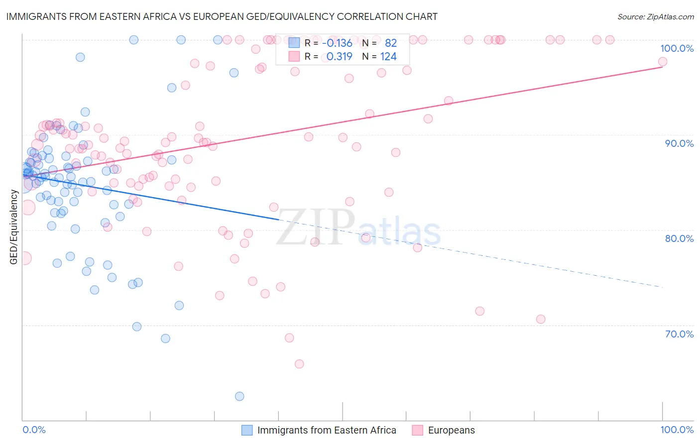 Immigrants from Eastern Africa vs European GED/Equivalency