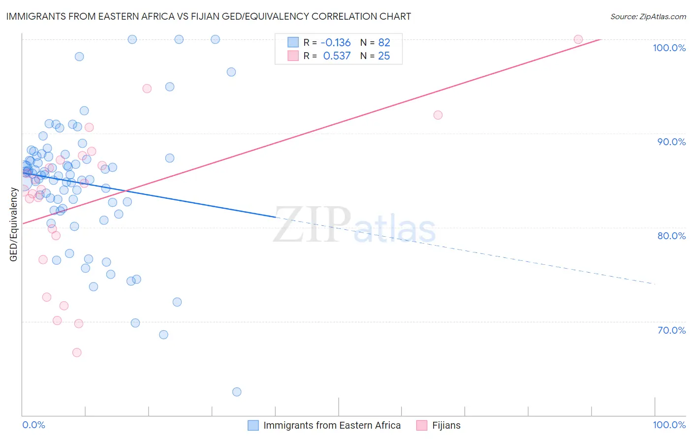 Immigrants from Eastern Africa vs Fijian GED/Equivalency