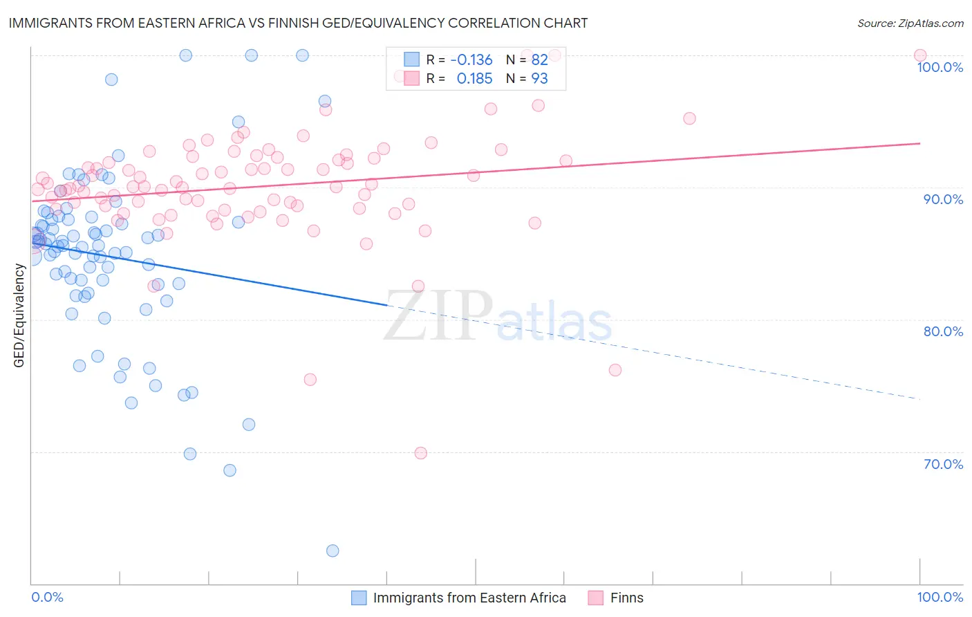 Immigrants from Eastern Africa vs Finnish GED/Equivalency