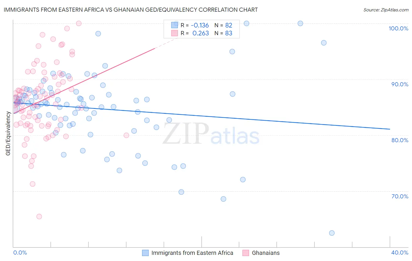 Immigrants from Eastern Africa vs Ghanaian GED/Equivalency