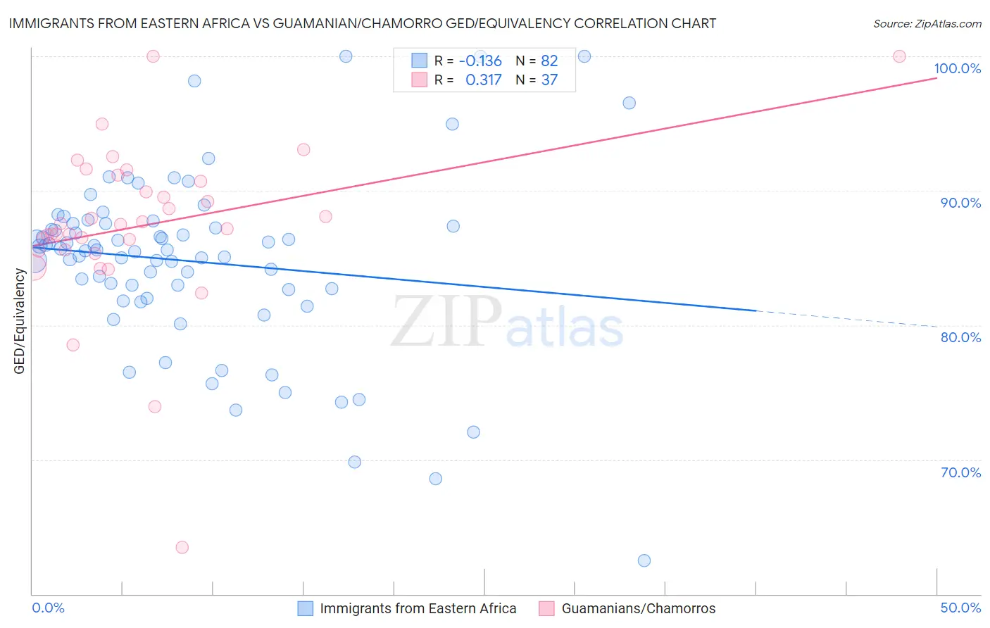 Immigrants from Eastern Africa vs Guamanian/Chamorro GED/Equivalency
