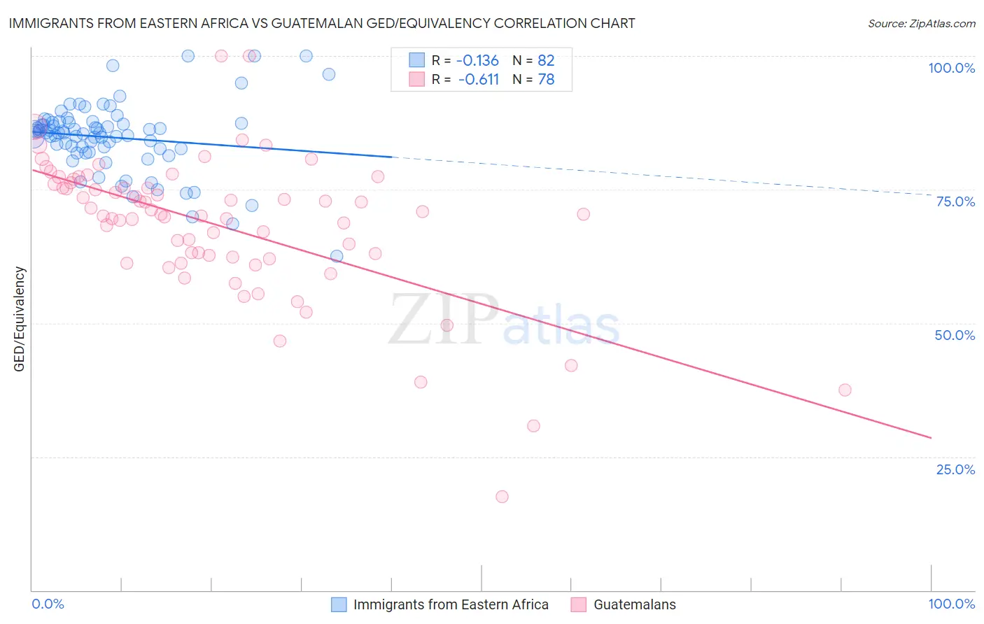 Immigrants from Eastern Africa vs Guatemalan GED/Equivalency