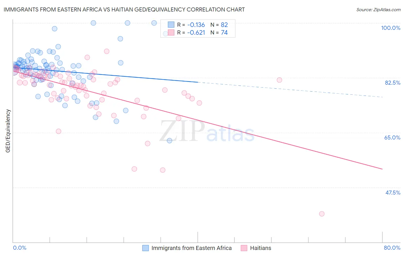 Immigrants from Eastern Africa vs Haitian GED/Equivalency