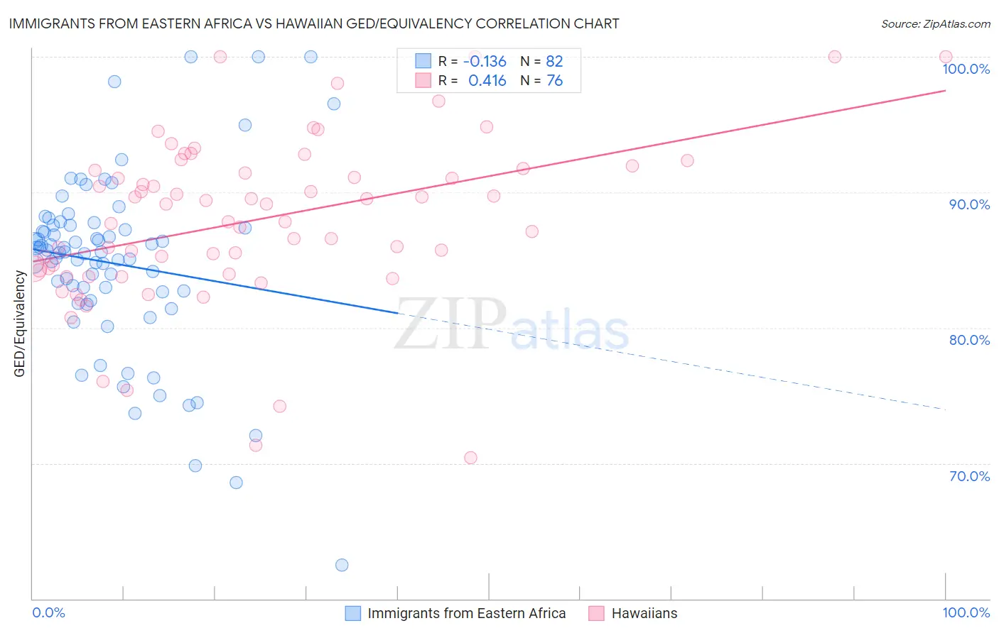 Immigrants from Eastern Africa vs Hawaiian GED/Equivalency
