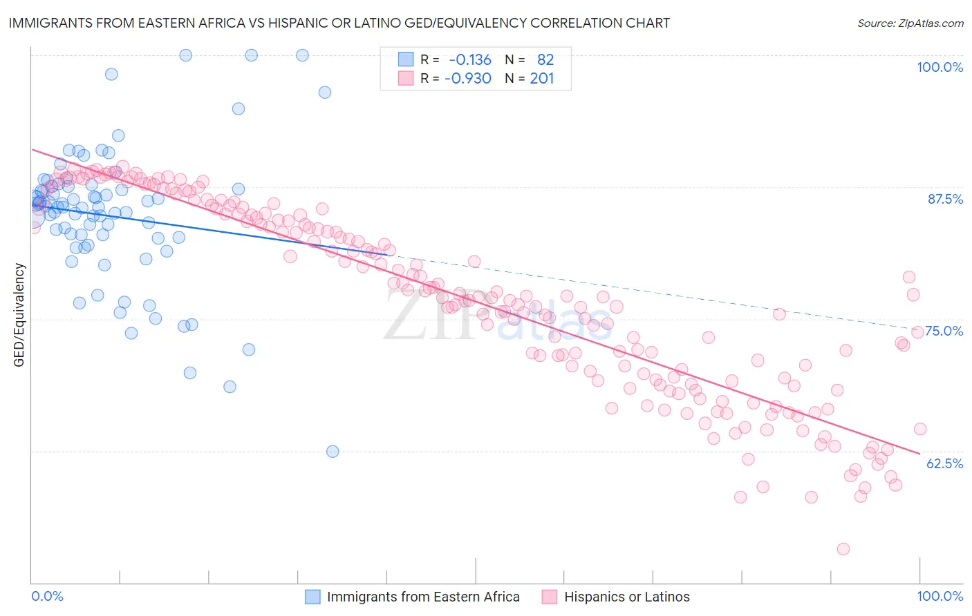 Immigrants from Eastern Africa vs Hispanic or Latino GED/Equivalency