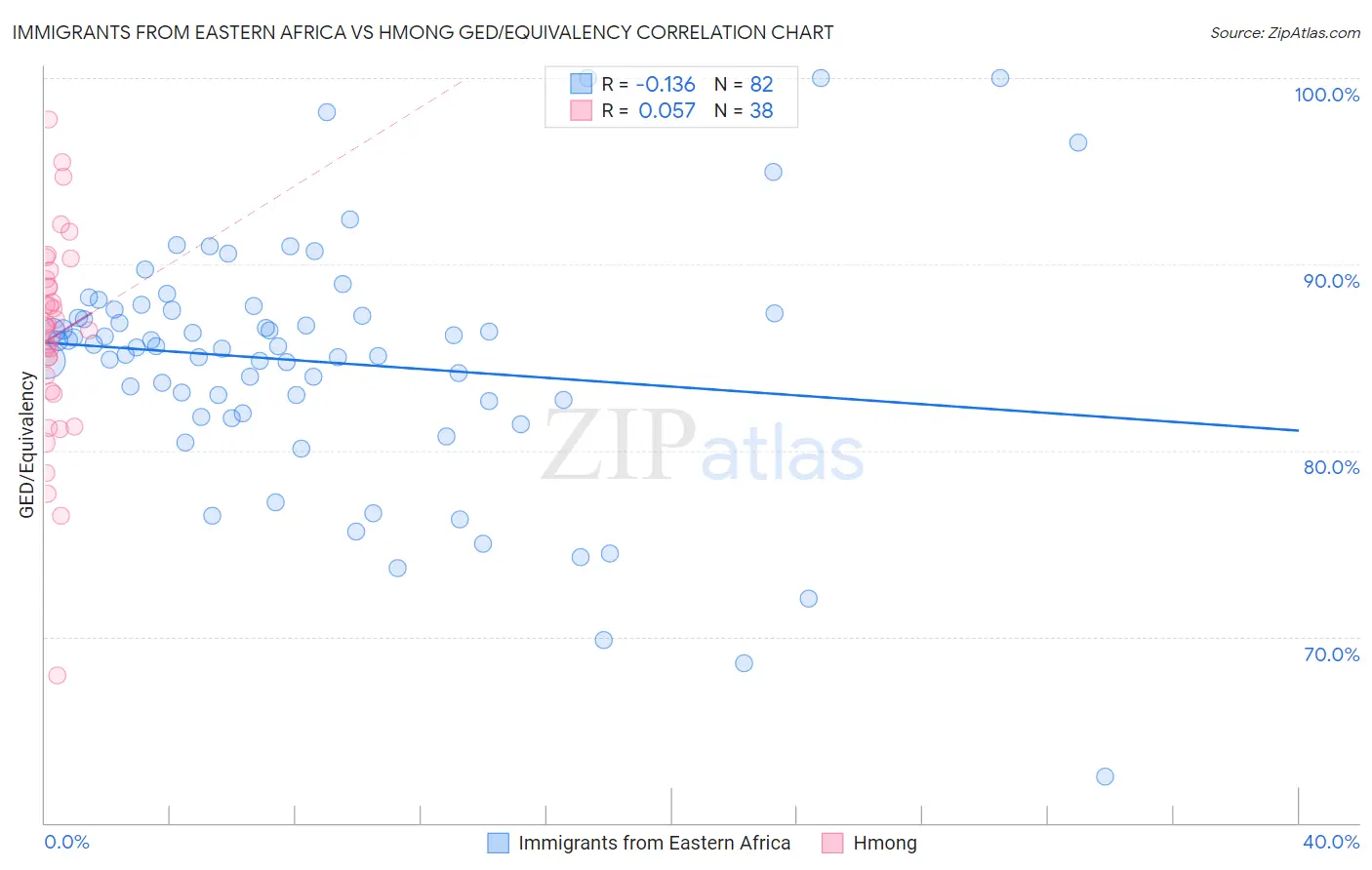 Immigrants from Eastern Africa vs Hmong GED/Equivalency