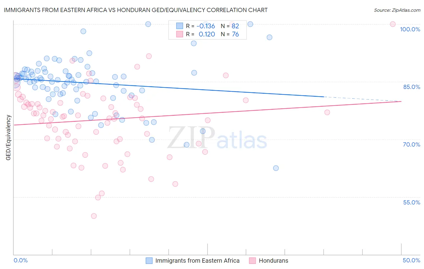 Immigrants from Eastern Africa vs Honduran GED/Equivalency