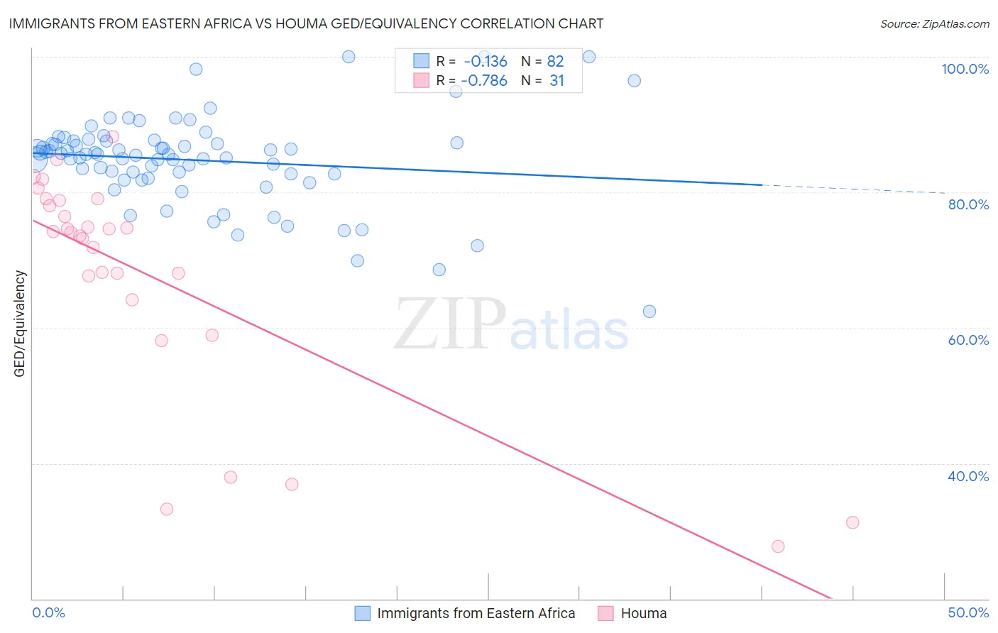 Immigrants from Eastern Africa vs Houma GED/Equivalency