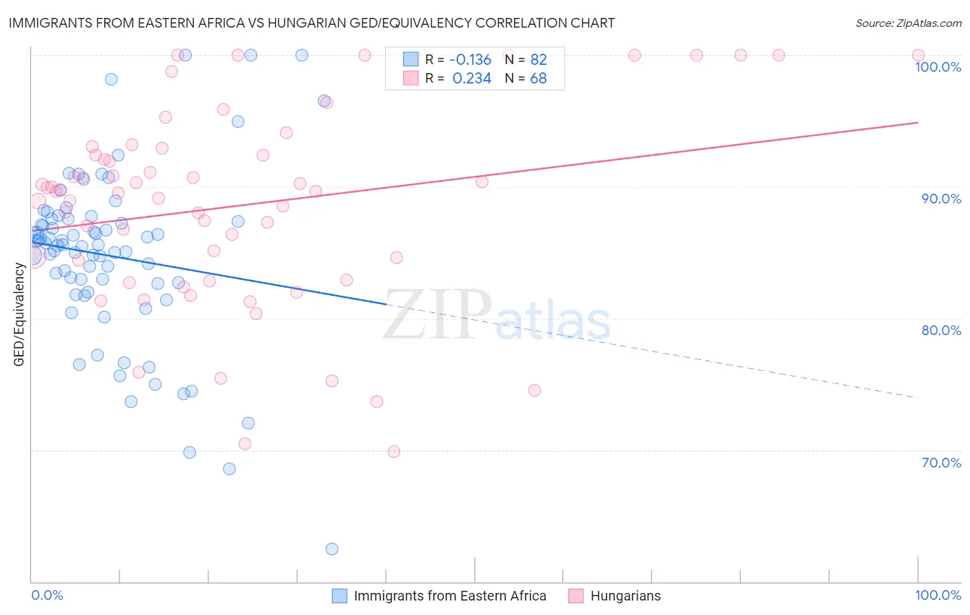 Immigrants from Eastern Africa vs Hungarian GED/Equivalency