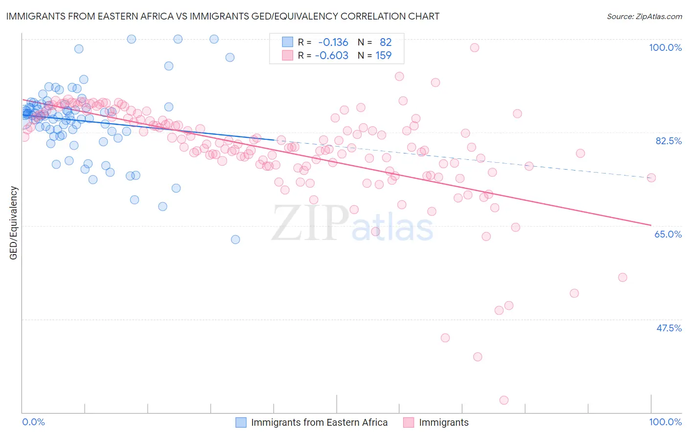 Immigrants from Eastern Africa vs Immigrants GED/Equivalency