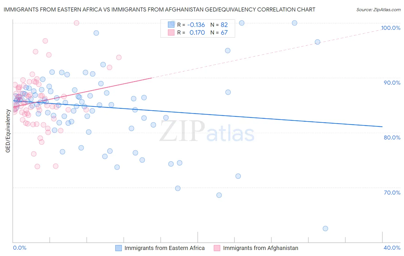 Immigrants from Eastern Africa vs Immigrants from Afghanistan GED/Equivalency