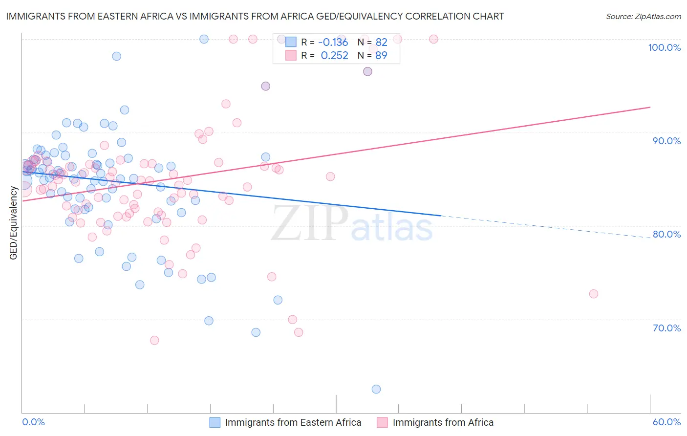 Immigrants from Eastern Africa vs Immigrants from Africa GED/Equivalency