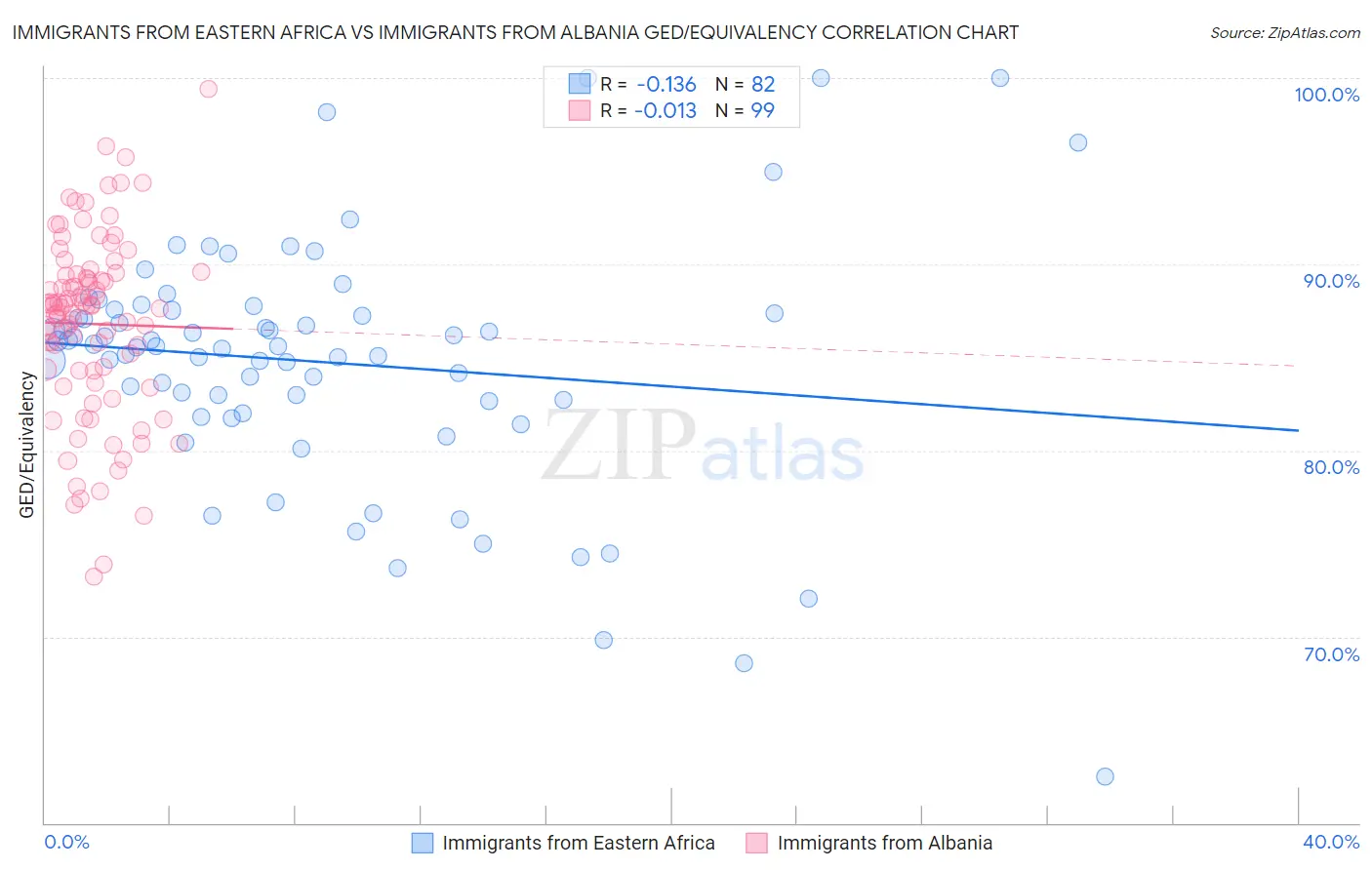 Immigrants from Eastern Africa vs Immigrants from Albania GED/Equivalency
