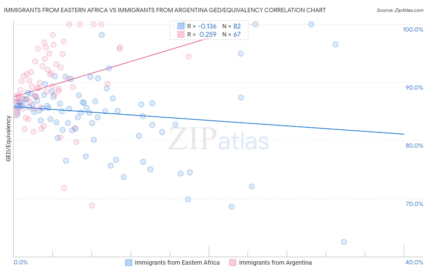 Immigrants from Eastern Africa vs Immigrants from Argentina GED/Equivalency