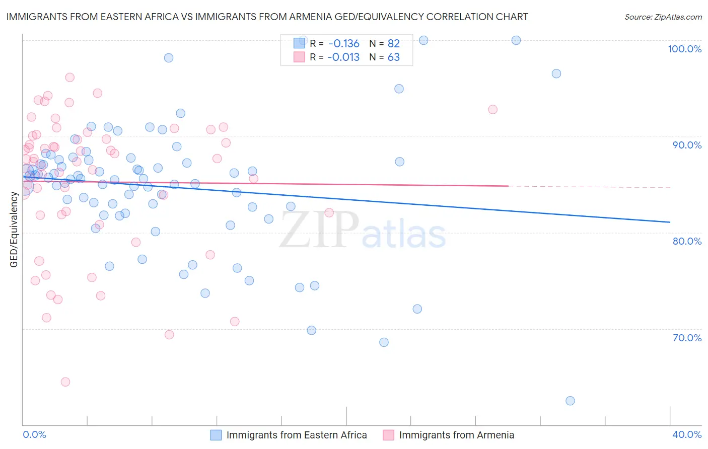 Immigrants from Eastern Africa vs Immigrants from Armenia GED/Equivalency