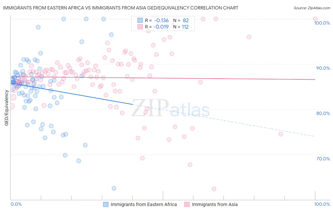 Immigrants from Eastern Africa vs Immigrants from Asia GED/Equivalency