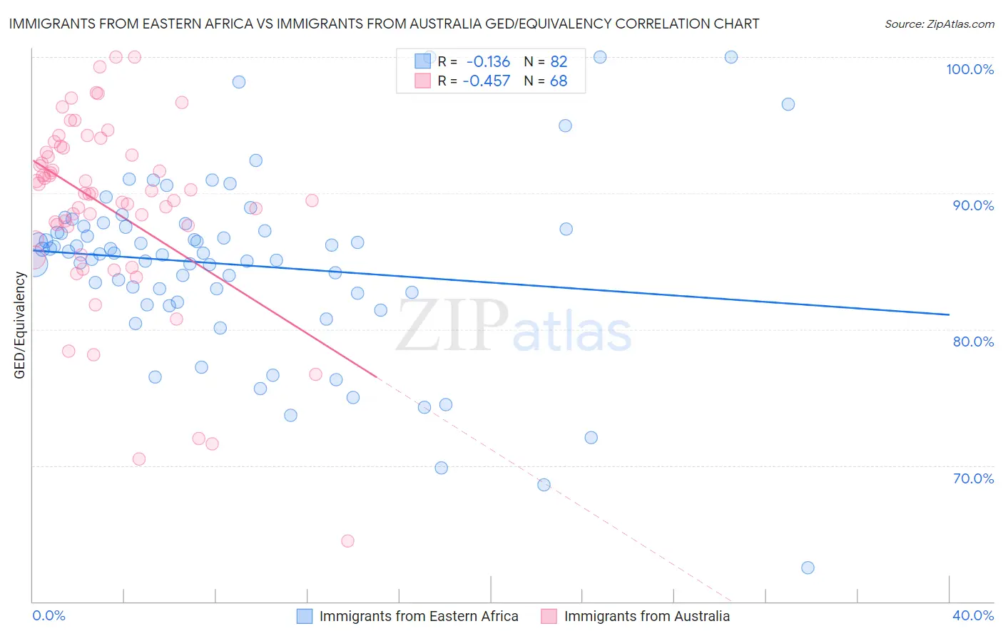 Immigrants from Eastern Africa vs Immigrants from Australia GED/Equivalency