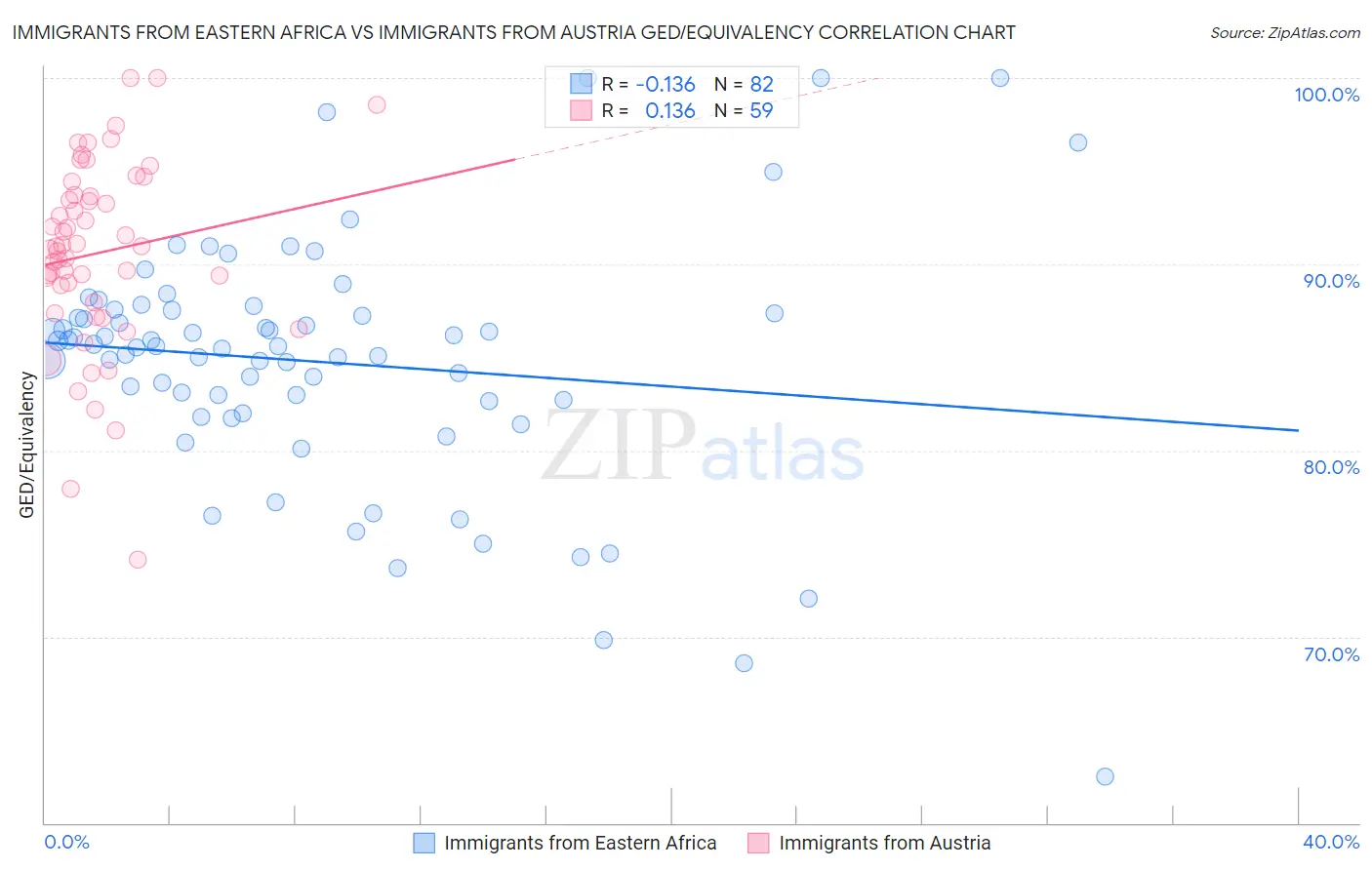 Immigrants from Eastern Africa vs Immigrants from Austria GED/Equivalency